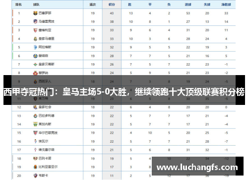 西甲夺冠热门：皇马主场5-0大胜，继续领跑十大顶级联赛积分榜